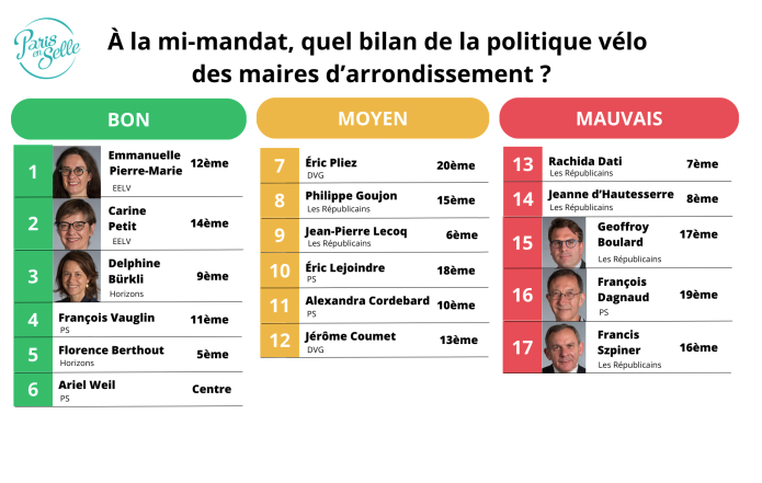 Tableau récapitulatif publié par l'association @parisenselle. Dans le top 3 figurent les maires du 12e, du 14e et 9e.
